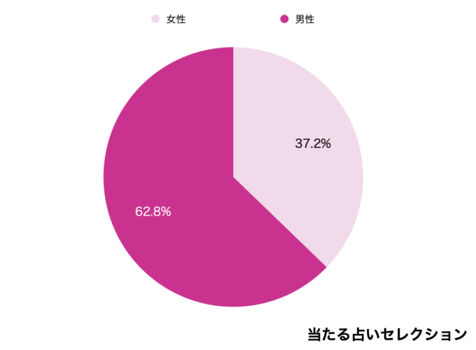 宝くじが当たりやすい性別