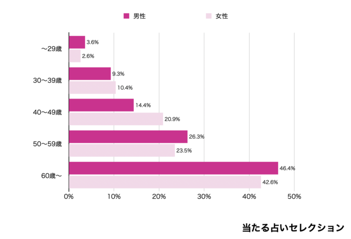 宝くじが当たりやすい年代