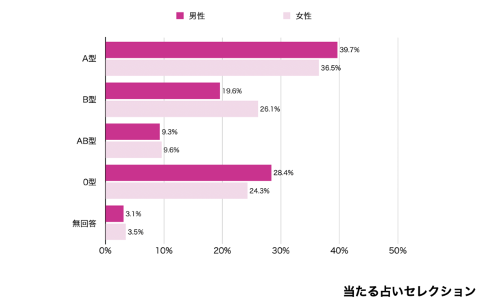 宝くじが当たりやすい血液型