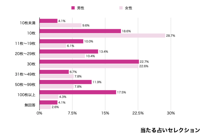 少額購入で年数回買い続けている