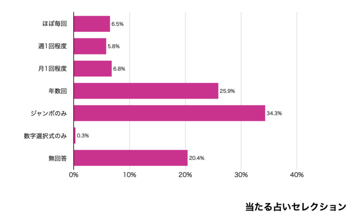 少額購入で年数回買い続けている