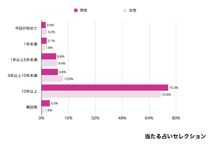 少額購入で年数回買い続けている