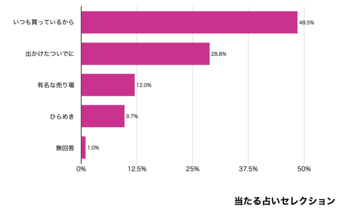 当たりやすい宝くじ売り場を意識している